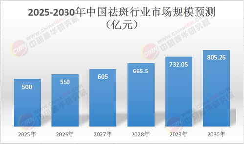 2025年中國祛斑行業(yè) 生物科技驅(qū)動(dòng)下的投資熱土與未來趨勢(shì)